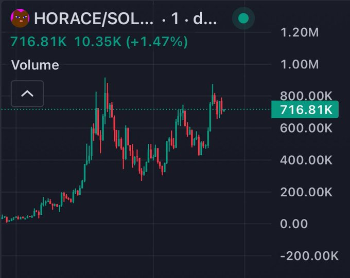 A 1-day candlestick chart for the HORACE/SOL trading pair shows trading volume peaking at around 800K before settling at 716.81K, with a modest 1.47% gain of 10.35K—aligning with the post's optimistic note about "spitting out the green things," as several recent candles on the right side of the chart are indeed green, indicating upward price movement.