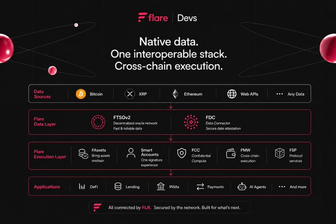 A Flare Devs architecture diagram titled "Native data. One interoperable stack. Cross-chain execution," showcasing a layered stack from Data Sources (Bitcoin, XRP, Ethereum, Web APIs) through the Flare Data Layer (FTSOv2, FDC) and Flare Execution Layer (FAssets, Smart Accounts, FCC, PMW, FSP) down to Applications (DeFi, Lending, RWAs, Payments, AI Agents). The diagram visually reinforces the post's message by illustrating how Flare connects AI, blockchain, and real-world assets through a unified, built-out infrastructure rather than just concepts.