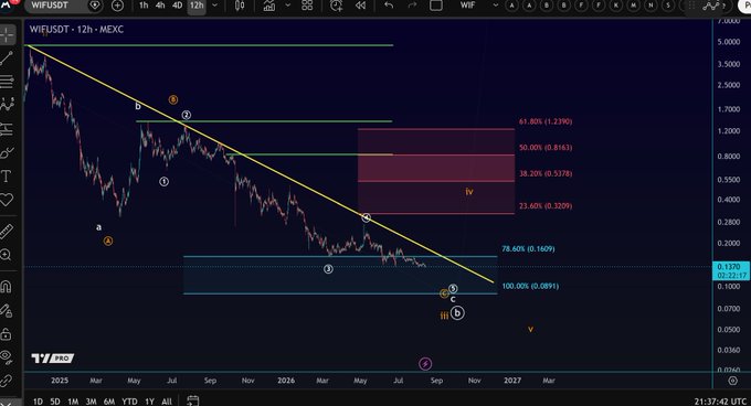 A 12-hour MEXC candlestick chart for WIFUSDT showing a downtrend with Fibonacci retracement levels and Elliott Wave labels (i, ii, iii, iv, v, a, b, c).