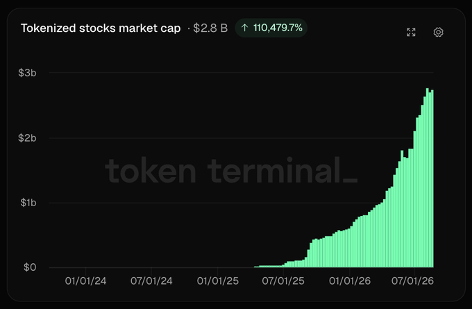 A dark-themed bar chart from 'token terminal_' displaying 'Tokenized stocks market cap' at $2.8 B, showing an upward trend of 110,479.7% from 01/01/24 to 07/01/26.
