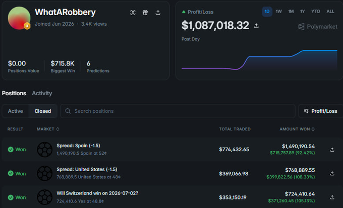 A Polymarket prediction profile for 'WhatARobbery' shows a profit of $1,087,018.32 with winning positions on Spread: Spain, Spread: United States, and Will Switzerland win on 2026-07-02.