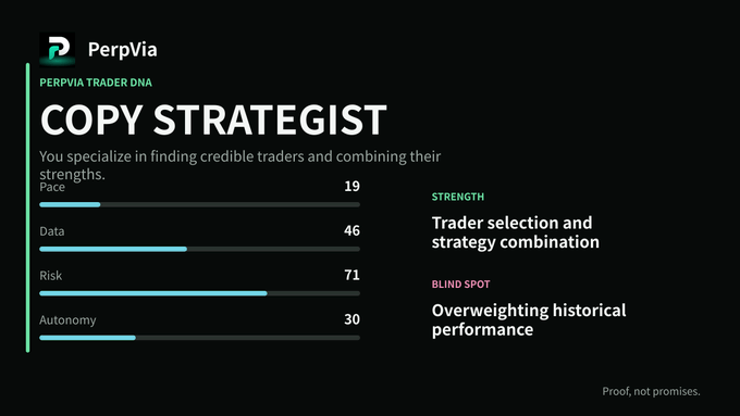 A 'PerpVia Trader DNA' results screen classifying the user as a 'COPY STRATEGIST' with scores for Pace (19), Data (46), Risk (71), and Autonomy (30), highlighting strengths in trader selection.