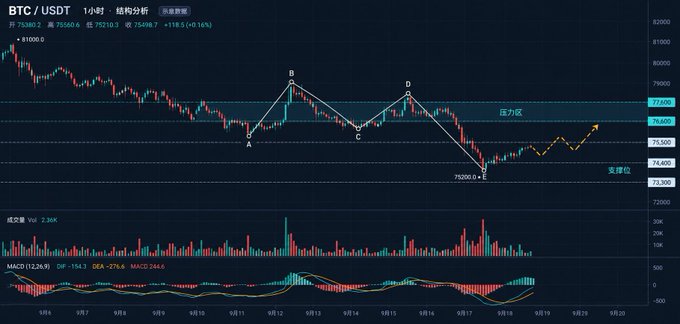 A BTC/USDT 1-hour candlestick chart shows Bitcoin at 75,380 with a +118.5 (+0.16%) gain, featuring a potential ABCDE harmonic pattern with a projected dashed recovery path toward the 77,800 resistance zone, alongside MACD and volume indicators that align with the post's cautious stance on buying the dip after recent volatility.