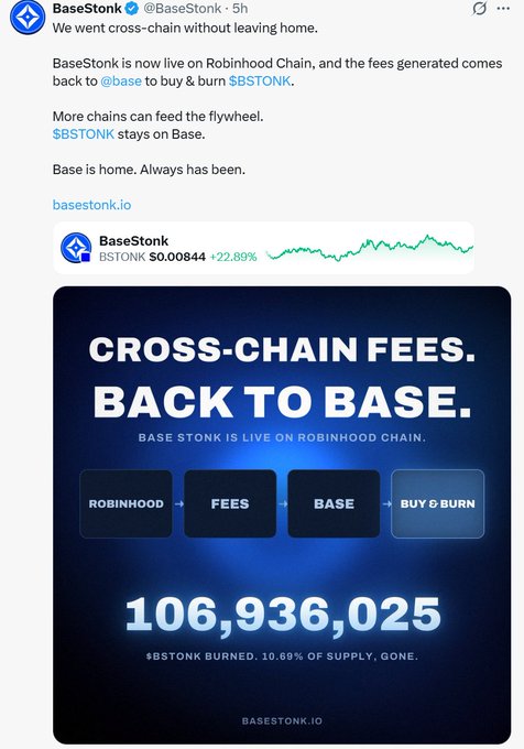 The image is a tweet from BaseStonk (@BaseStonk) announcing that BaseStonk has gone cross-chain by launching on Robinhood Chain, with generated fees flowing back to Base to buy and burn $BSTONK tokens, accompanied by a graphic showing a "CROSS-CHAIN FEES BACK TO BASE" flow chart (Robinhood → Fees → Base → Buy & Burn) and highlighting that 106,936,025 $BSTONK has been burned (10.69% of supply), with the token price at $0.00844 (+22.89%), which directly illustrates the cross-chain expansion and fee-burning mechanics referenced in the accompanying post.