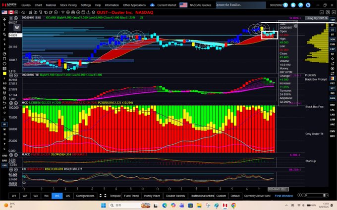 A weekly chart of $OUST (Ouster Inc.) on NASDAQ from August 8, 2026, shows the stock holding above the $34.49 momentum support with resistance levels at $50 and $55. The chart displays candlestick price action, VWAP bands, TE (Trend Exhaustion) indicator, and MACD with RSI in lower panels, supporting the analysis of an ongoing yellow candle and potential price recovery.