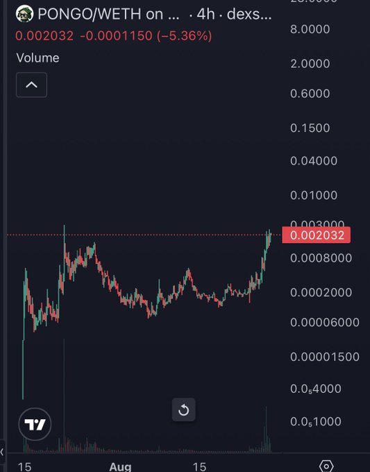 A financial chart showing the 'PONGO/WETH' trading pair down 5.36% at 0.002032, with volume and price data displayed on a 4-hour timeframe.