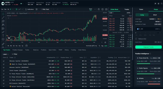 The image showcases a stock trading platform with multiple charts displayed on its screen. The focus of this particular chart appears to be Bitcoin, with prices visible for different periods. A user can now spot smart money moves on this perp platform by following the Nansen app instructions. There is also an announcement about a raffle event taking place in June that could potentially result in some exciting prizes worth up to $1M. While users engage with these features and explore various charts, keep in mind that other charts displayed might be related to other stocks or investment strategies as well.