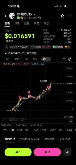 A cryptocurrency trading app screenshot showing the TAPEOUTX token chart at $0.016591 with a 778.17% increase, displayed in Chinese with green '买入' (buy) and pink '卖出' (sell) buttons.
