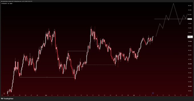 A TradingView chart with a dark background showing cryptocurrency price action with candlesticks and a yellow trend line drawing a projected future price pattern.