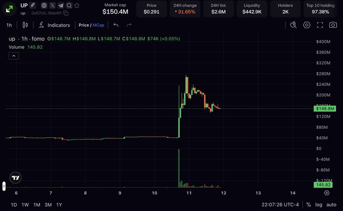 A 1-hour candlestick chart for the token "up" showing a massive price spike from under $40M to over $148M, with current market cap at $150.4M and a 31.05% 24-hour change.