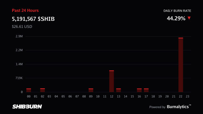 A Shiba Inu burn rate chart from SHIBBURN showing 5,191,567 $SHIB burned in the past 24 hours with a 44.29% daily burn rate decrease.