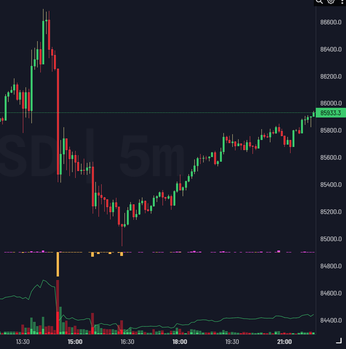 A 5-minute candlestick chart for SD showing price movements ranging from approximately 84,400 to 86,600, with a notable sharp drop around 14:30 followed by recovery, including volume indicators below.