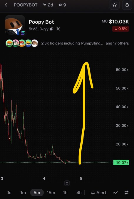 A cryptocurrency chart for the token 'Poopy Bot' (ticker: $10.03K MC) showing a dramatic price spike with a hand-drawn yellow arrow pointing upward to approximately 60k.