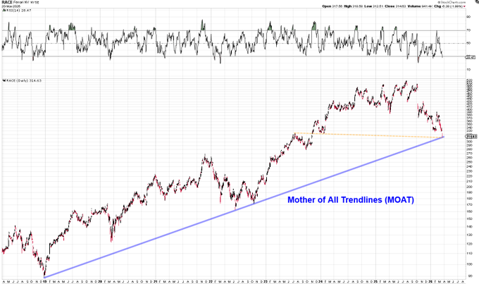 A weekly candlestick chart of Ferrari ($RACE) features a blue trendline labeled "Mother of All Trendlines (MOAT)" supporting the stock's long-term uptrend, with an orange horizontal line near $400 marking recent lows the price has bounced back toward ahead of the company's earnings report.