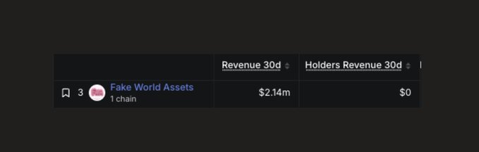 A dashboard snippet showing "Fake World Assets" with $2.14m in 30d Revenue but $0 in Holders Revenue 30d, illustrating the post's criticism that the team captures all revenue without sharing any back to token holders.