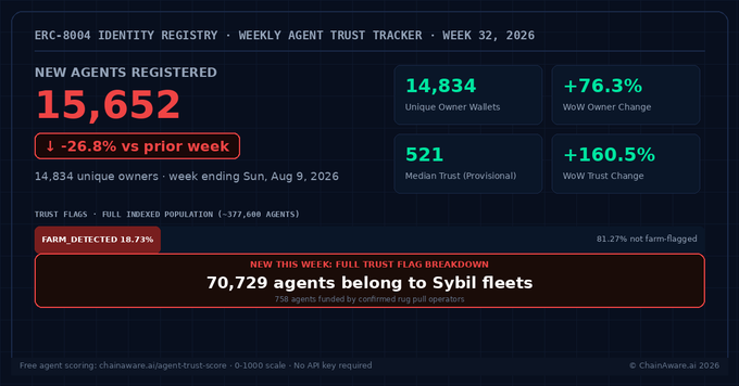 A dashboard from ChainAware.ai's ERC-8004 Identity Registry shows that 15,652 new AI agents registered in Week 32, 2026—a 26.8% drop from the prior week—while unique owner wallets surged 76.3% to 14,834 and the median provisional trust score jumped 160.5% to 521. A "New This Week" banner highlights that 70,729 agents belong to Sybil fleets, with 18.73% of the population flagged as farm-detected.