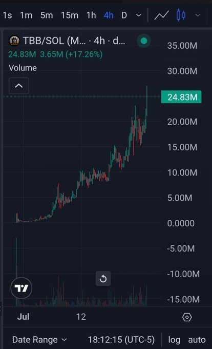 A financial chart on TradingView for the ticker TBB/SOL, displaying volume over a 4-hour timeframe, with the current value at 24.83M, showing a 17.26% increase.