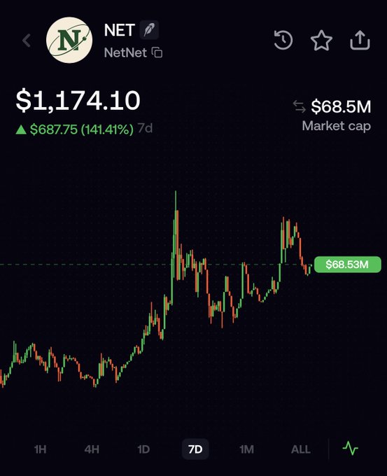 A cryptocurrency price chart for the NET token (NetNet) on the Meteora platform, showing a price of $1,174.10 with a 7-day gain of $687.75 (141.41%) and a market cap of $68.5M.
