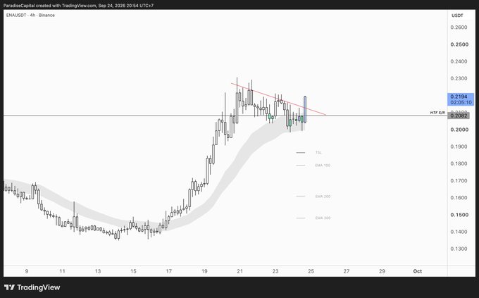 TradingView chart of ENA/USDT on the 4-hour timeframe from Binance, showing a price around $0.2194 with a descending trendline pattern, dated Sep 24, 2026.