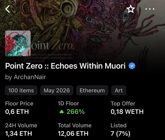 The image shows the OpenSea collection page for "Point Zero :: Echoes Within Muori" by ArchanNair, an Ethereum-based NFT collection of 100 items launched in May 2026, currently with a floor price of 0.6 ETH and a 1D floor increase of 266%, aligning with the post's excitement about the artist and the upcoming MuoriField collaboration.