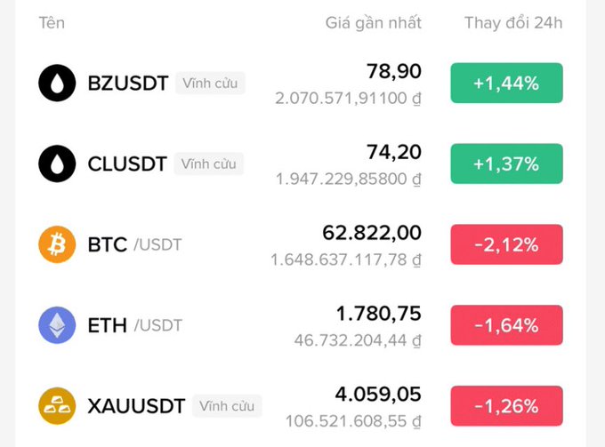 A cryptocurrency price table in Vietnamese showing BZUSDT at 78.90 (+1.44%), CLUSDT at 74.20 (+1.37%), BTC/USDT at 62,822.00 (-2.12%), ETH/USDT at 1,780.75 (-1.64%), and XAUUSDT at 4,059.05 (-1.26%).