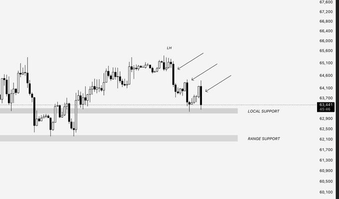 A Bitcoin price chart shows a clear lower-high (LH) structure forming with price currently hovering around $63,441 at the "Local Support" level, with a deeper "Range Support" zone between approximately $62,100-$62,500. If bulls fail to hold the $63.2K local support, a flush down toward the range support near $62K becomes increasingly likely, consistent with the bearish lower-high pattern highlighted by the descending trend arrows.