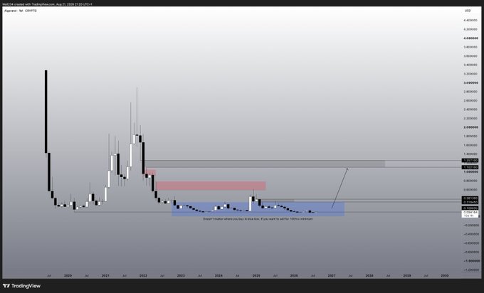 A TradingView monthly candlestick chart for XDC/USD (XinFin) on Coinbase, showing a massive peak above $3.00 followed by years of price compression near $0.10, with overlaid supply/demand zones (red resistance around $1.00–$1.20, blue support near $0.05–$0.10) and an annotation reading "Smart trader where you buy in this low. If you want to sell for 100%+ retests."
