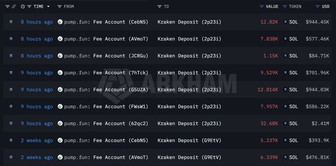 A screenshot of blockchain transactions from Arkham showing multiple recent 'pump.fun: Fee Account' transfers to 'Kraken Deposit' addresses, with values in SOL ranging from approximately 1.15K to 32.68K SOL.