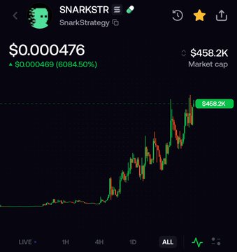 A cryptocurrency chart shows the token SNARKSTR (SnarkStrategy) priced at $0.000476, up 6084.50% over the 'ALL' timeframe, with a market cap of $458.2K.