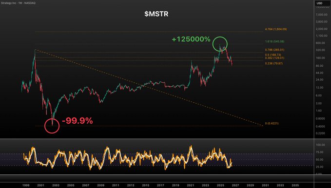 A TradingView chart for ticker $MSTR showing historic returns from -99.9% to +12500%, displayed as a long-term Strategy Inc / 1W NASDAQ weekly chart.