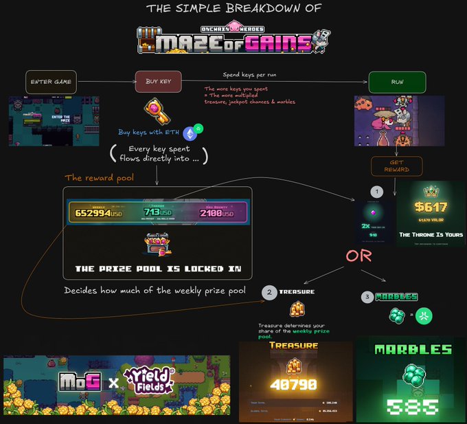 An infographic titled 'THE SIMPLE BREAKDOWN OF MAZE OF GAINS' explaining a blockchain game mechanic where players buy keys with ETH and receive rewards from a locked prize pool.