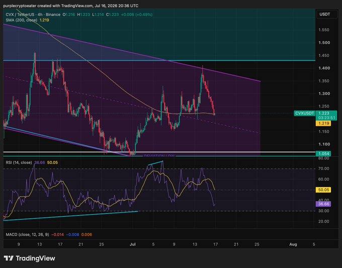 A TradingView chart for CYX / TetherUS (CYXUSDT) on the 4-hour Binance chart showing price action around 1.223, with RSI at 36.66 and MACD at -0.014, dated Jul 16, 2026.
