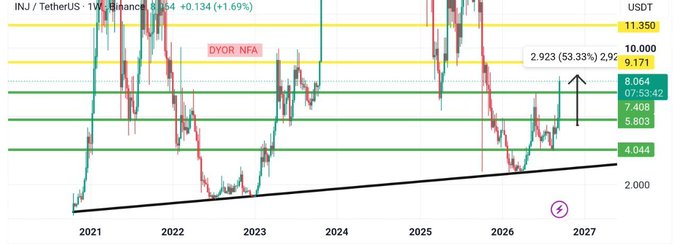 The image shows a weekly INJ/TetherUS chart from Binance spanning 2021 to 2027, with INJ at 8.654 (+1.69%), featuring a black ascending trendline support, key resistance levels at 9.171 and 11.350, a "DYOR NFA" disclaimer, and a projected 53.33% upside target of 2.923, illustrating the recent rebound off the trendline toward overhead supply.