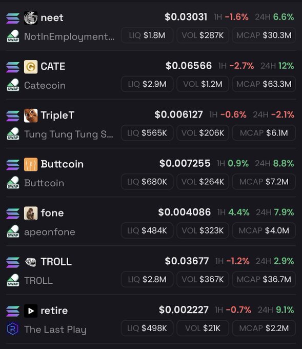 The image shows a list of Solana memecoins with their current prices, 1-hour and 24-hour percentage changes, liquidity, volume, and market cap. Notable tickers include neet ($0.03031, +6.6% 24H), CATE ($0.06566, +12% 24H), TripleT ($0.006127, -2.1% 24H), Buttcoin ($0.007255, +8.8% 24H), fone ($0.004086, +7.9% 24H), TROLL ($0.03677, +2.9% 24H), and retire ($0.002227, +9.1% 24H), illustrating some of the current trending memecoin narratives on Solana.