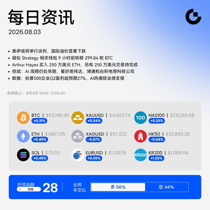 Daily news dashboard (每日资讯) dated 2026.08.03 showing crypto and market prices: BTC $63,196.90 (+0.31%), ETH $1,867.05 (+0.45%), XAUUSD $4,002.74 (+0.04%), XAGUSD $57.222 (-0.67%), with a fear/greed index of 28.