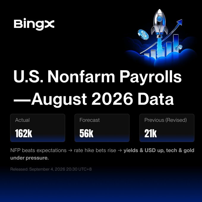 A BingX graphic shows U.S. Nonfarm Payrolls August 2026 data with Actual at 162k, Forecast at 56k, and Previous (Revised) at 21k, noting that NFP beat expectations.