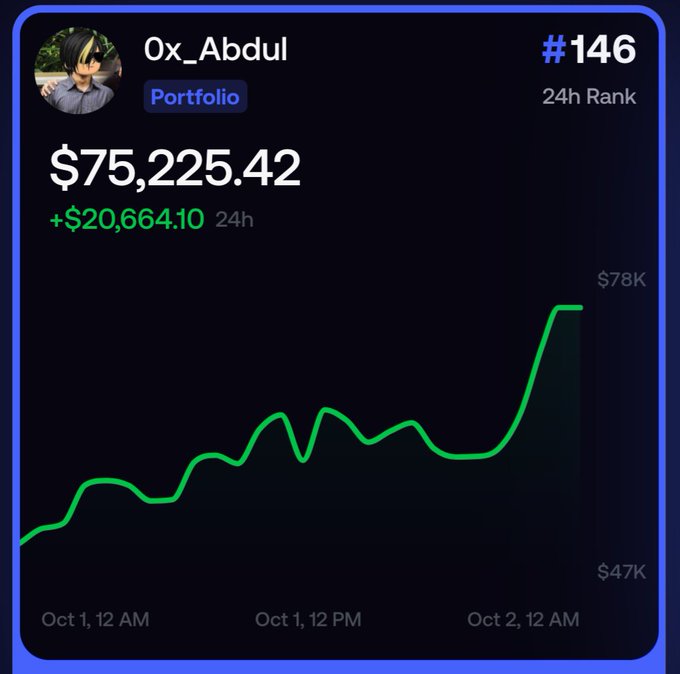 Portfolio performance graphic for user '0x_Abdul' showing $75,225.42 with +$20,664.10 in 24h gains, #146 rank, and a green upward trending chart.
