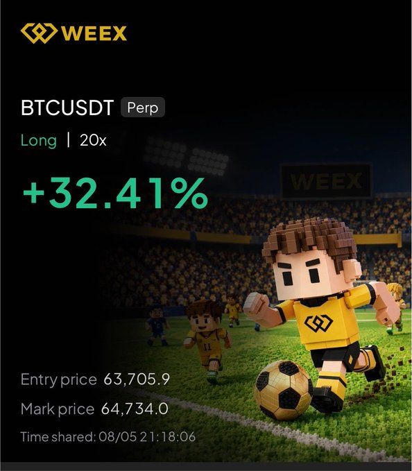 A promotional graphic from crypto exchange WEEY celebrating a successful BTCUSDT perpetual long position with 20x leverage, showing a +32.41% gain at an entry price of 63,705.9 and mark price of 64,734.0, accompanied by voxel-style cartoon soccer players in a stadium—fitting the "We're good #bitcoin" theme by scoring a "goal" with a profitable BTC trade.