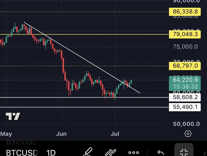 A TradingView daily candlestick chart for BTCUSD shows Bitcoin trading at $64,220.9, with a descending trendline from late May highs indicating recent bearish pressure before a modest recovery attempt in July. The post's bullish GM greeting aligns with the visible price hovering above key support near $58,608-$60,000, suggesting the trader is looking for upside continuation.