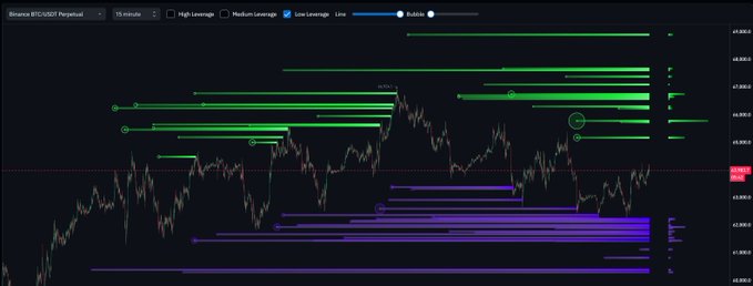 A Binance BTC/USDT Perpetual chart on a 15-minute timeframe displays horizontal leverage liquidation levels, with green bars (low leverage longs) stacked densely between $65,000 and $68,000 above current price, and purple bars (low leverage shorts) clustered below near $63,500, visually supporting the post's claim about growing upside liquidation liquidity poised for a potential breakout if BTC holds above $64,000.