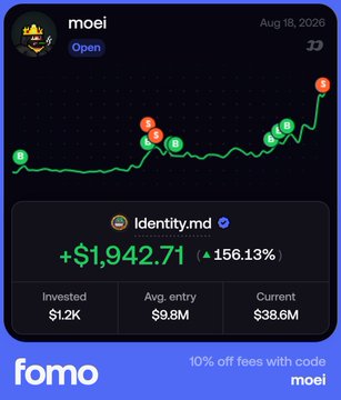 A Fomo mobile app screenshot displays the Identity.md ($IMD) token tracker showing a current price of $38.6M with a 156.13% gain (+$1,942.71) and an average entry of $9.8M, dated August 18, 2026. The accompanying post celebrates IMD as a conviction call that grew from a $3.5M to $39M market cap, noting its agentic AI network currently has only 374 of 2,000 agents online with "still no fomo" — aligning with the Fomo app's own promotional banner at the bottom offering 10% off fees with code "moei."