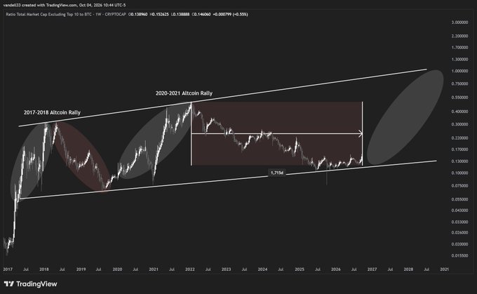 A TradingView chart of XRP/USDT shows a massive ascending channel encompassing the 2017-2018 and 2020-2021 altcoin rallies, with a 1.71M resistance level marked, suggesting that despite the current price of $0.13885, the next major rally could push XRP toward the channel's upper boundary near $3.00 by 2025, reinforcing the bullish sentiment expressed in the post about an imminent historic bull market driven by incoming liquidity.