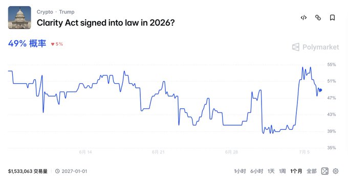A screenshot of a Polymarket prediction chart titled 'Clarity Act signed into law in 2026?' under the 'Crypto · Trump' category, showing a 49% probability and $1,533,063 in trading volume.