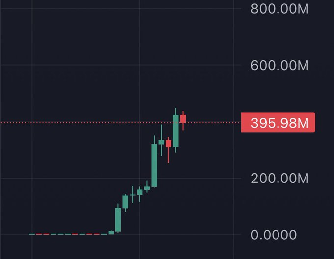 A candlestick chart shows $ANSEM's price surging from near $0 to around $395.98M, with recent candles pulling back slightly at the highs. The chart illustrates the post's point that despite some waiting for a deeper dip, the token has experienced a massive rally and remains elevated, supported by tight float and sustained hype from influential holders like @blknoiz06.