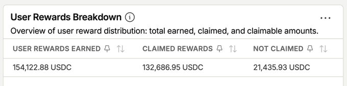 A user rewards breakdown panel displaying 154,122.88 USDC earned, 132,686.95 USDC claimed, and 21,435.93 USDC not claimed.