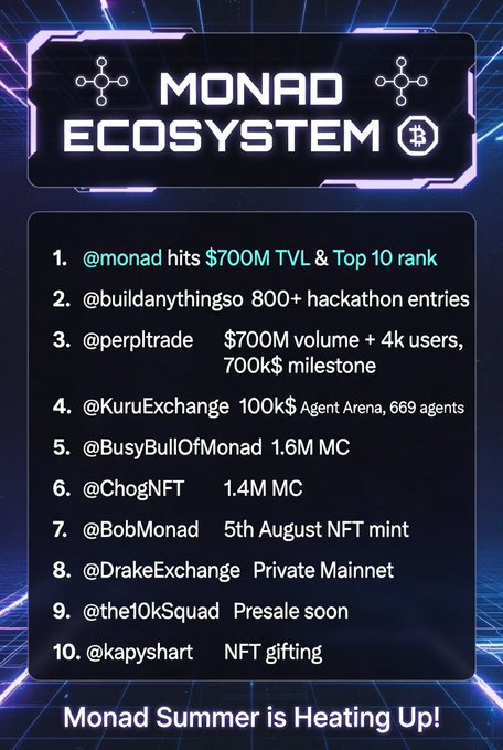 A graphic titled 'MONAD ECOSYSTEM' lists top 10 ecosystem updates including @monad hitting $700M TVL, @buildanythingso with 800+ hackathon entries, @perpltrade reaching $700M volume, and @ChogNFT at 1.4M MC, captioned 'Monad Summer is Heating Up!'.