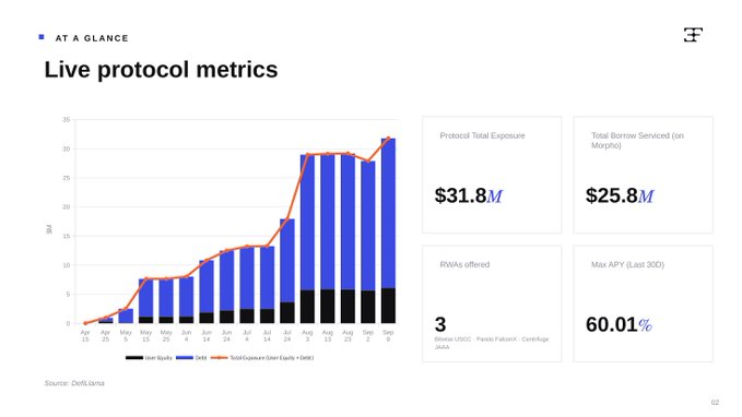 The slide titled "Live protocol metrics" displays a stacked bar chart tracking protocol growth from April to September, showing total exposure reaching $31.8M with $25.8M in borrow services on Morpho, 3 RWAs offered (Inverse USDC, Pareto FalconX, CoreEdge JAAA), and a Max APY of 60.01%. The chart's near-tripling growth from roughly $10M to $30M+ supports the post's confident claim of "$30M achieved, next stop $300M."