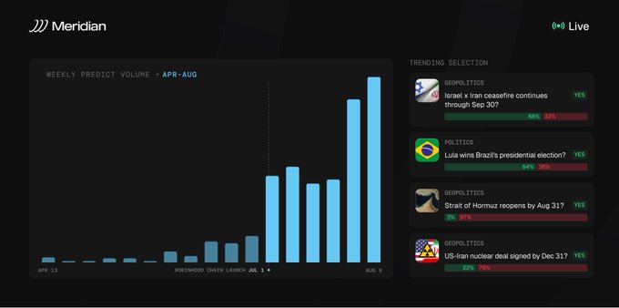 A Meridian Predict dashboard displays a "Weekly Predict Volume" bar chart showing a dramatic spike in activity from early April to August 9, coinciding with a "Robinhood Chain Launch Jul 1" marker. The "Trending Selection" sidebar highlights geopolitical prediction markets—including questions about an Iron ceasefire, Brazil's election, Hormuz reopening, and Iran nuclear deal—with YES percentages ranging from 54% to 90%. The chart visualizes the record-breaking volume referenced in the post about Meridian's biggest trading week during the slowest part of the sports calendar.