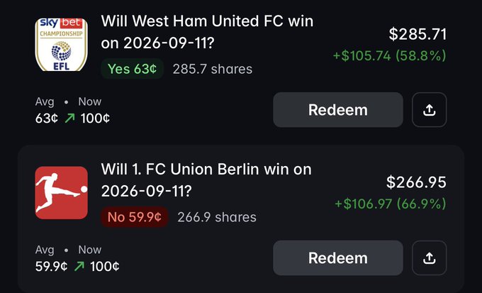 The screenshot shows Polymarket prediction positions, including "Will West Ham United FC win on 2026-09-11?" with a Yes share showing +$105.74 (58.8%) profit, and "Will 1. FC Union Berlin win on 2026-09-11?" with a No share showing +$106.97 (66.9%) profit. The image directly illustrates the post's claim of winning $105 on West Ham and $107 on Union Berlin, visualizing these as successful prediction market positions alongside an unredeemed Pisa loss.