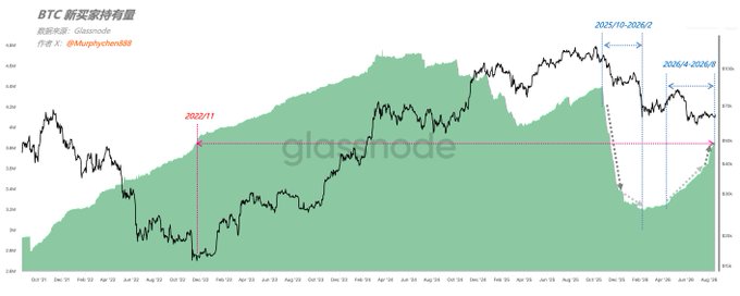 The image shows a Glassnode chart titled "BTC 新买家持仓量" (BTC New Buyer Holdings), tracking Bitcoin holder behavior from late 2021 to mid-2026, with annotations marking key periods including 2022/11 and ranges 2025/10-2026/2 and 2026/4-2026/9. The chart illustrates how first buyers' holdings fluctuate over time, visually demonstrating the post's explanation that the curve's movements reflect entities maintaining unchanged balance positions from their initial entry.